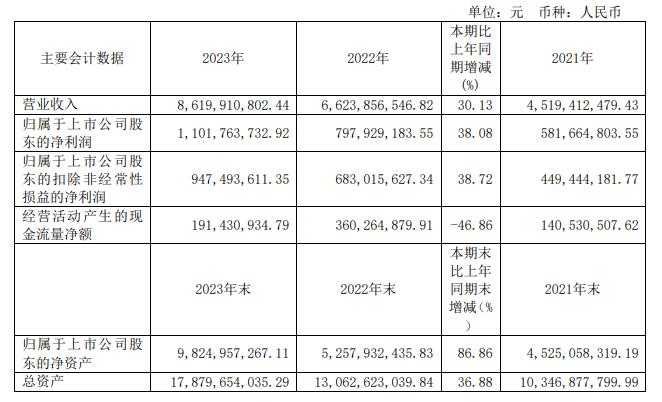 中控技术2023年净利11.02亿，董事长CUI SHAN薪酬283.4万